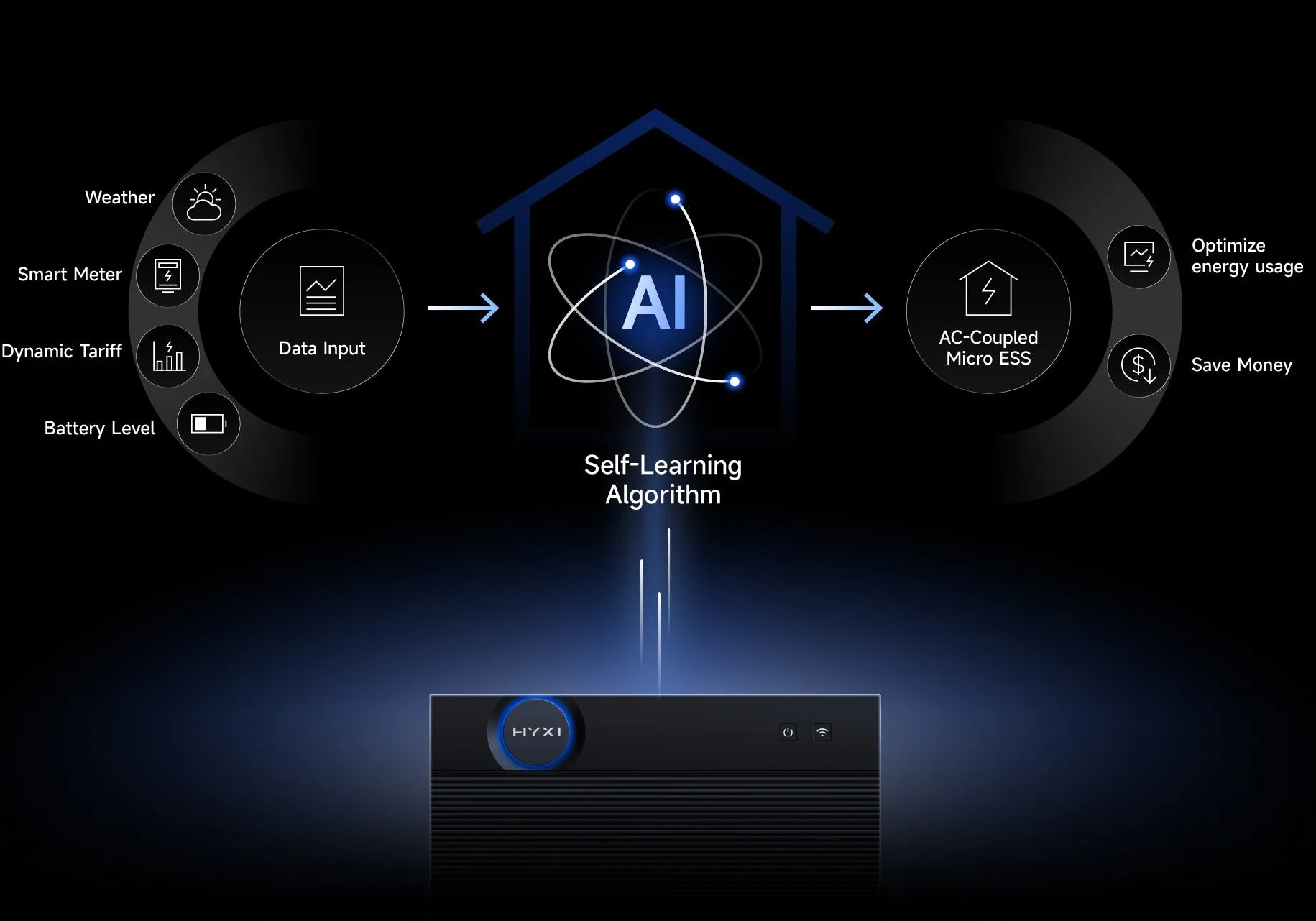 Diagram of a self-learning algorithm system with AI and energy management components on a dark background.